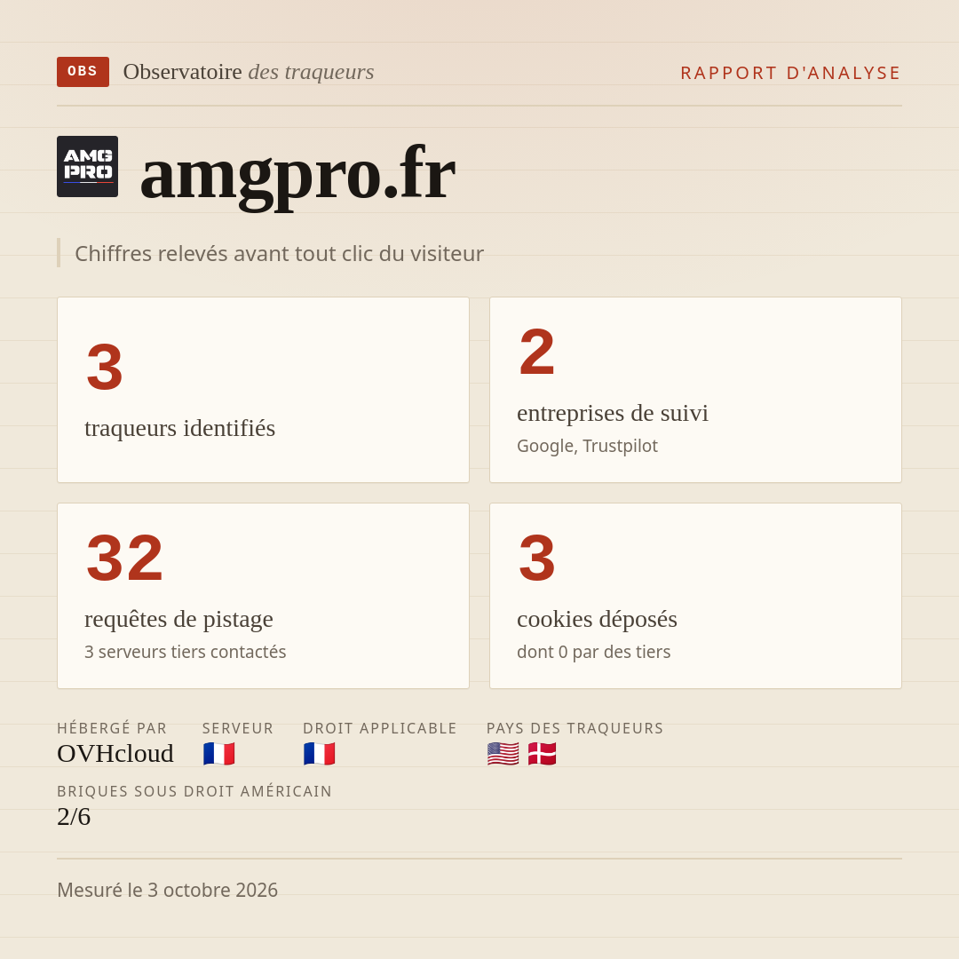 amgpro.fr : 3 traqueurs identifiés, 2 entreprises de suivi, 32 requêtes de pistage. Chiffres relevés avant tout clic du visiteur.