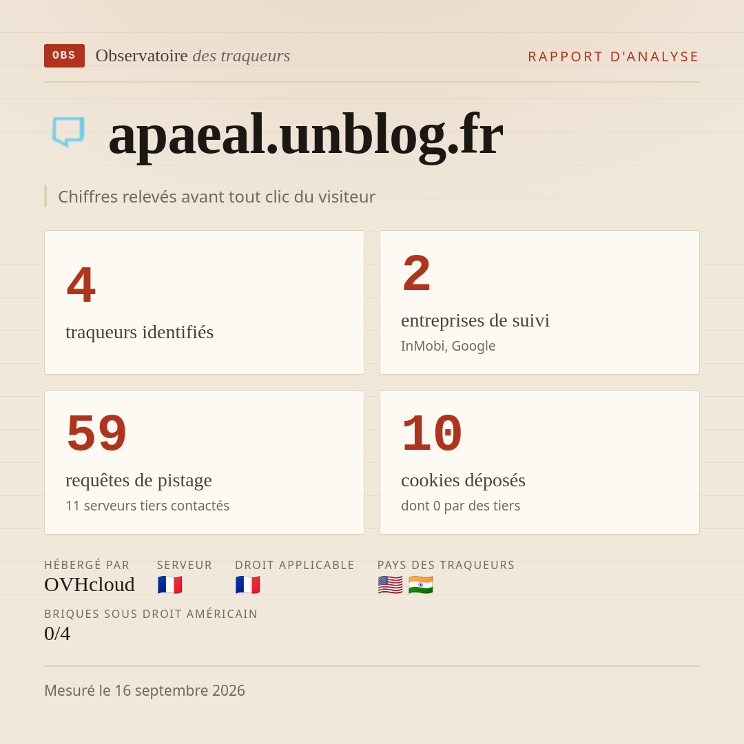 apaeal.unblog.fr : 4 traqueurs identifiés, 2 entreprises de suivi, 59 requêtes de pistage. Chiffres relevés avant tout clic du visiteur.