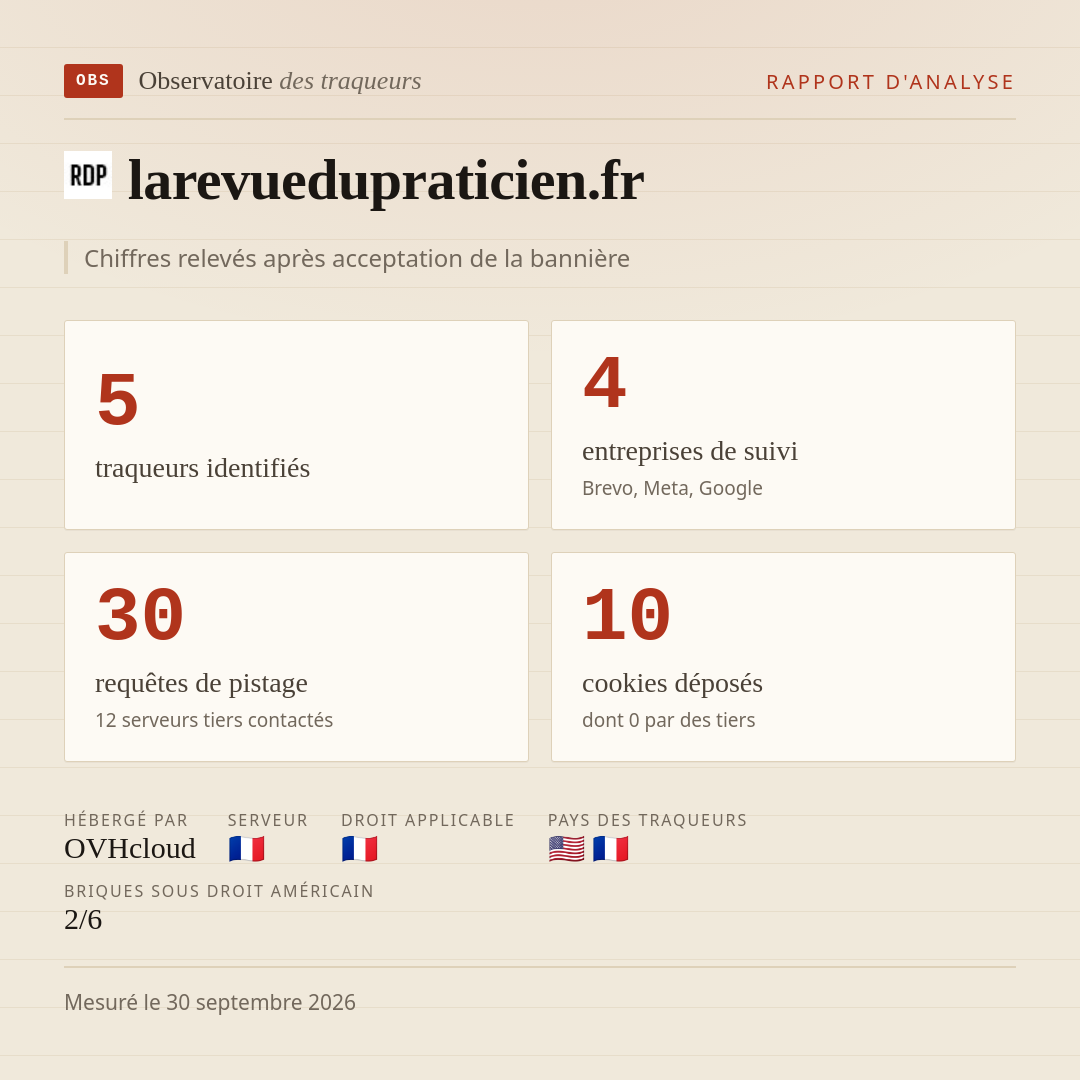larevuedupraticien.fr : 5 traqueurs identifiés, 4 entreprises de suivi, 30 requêtes de pistage. Chiffres relevés après acceptation de la bannière.