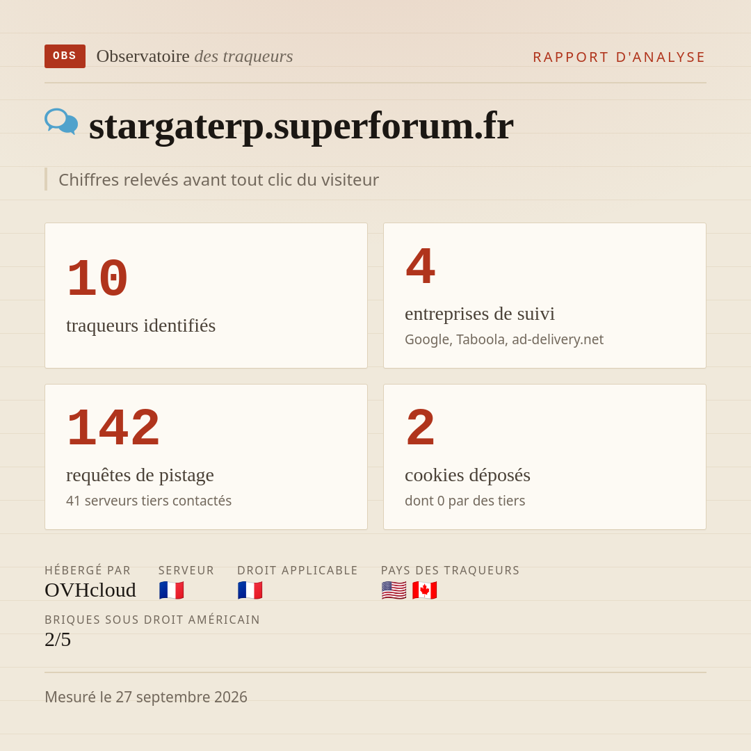 stargaterp.superforum.fr : 10 traqueurs identifiés, 4 entreprises de suivi, 142 requêtes de pistage. Chiffres relevés avant tout clic du visiteur.