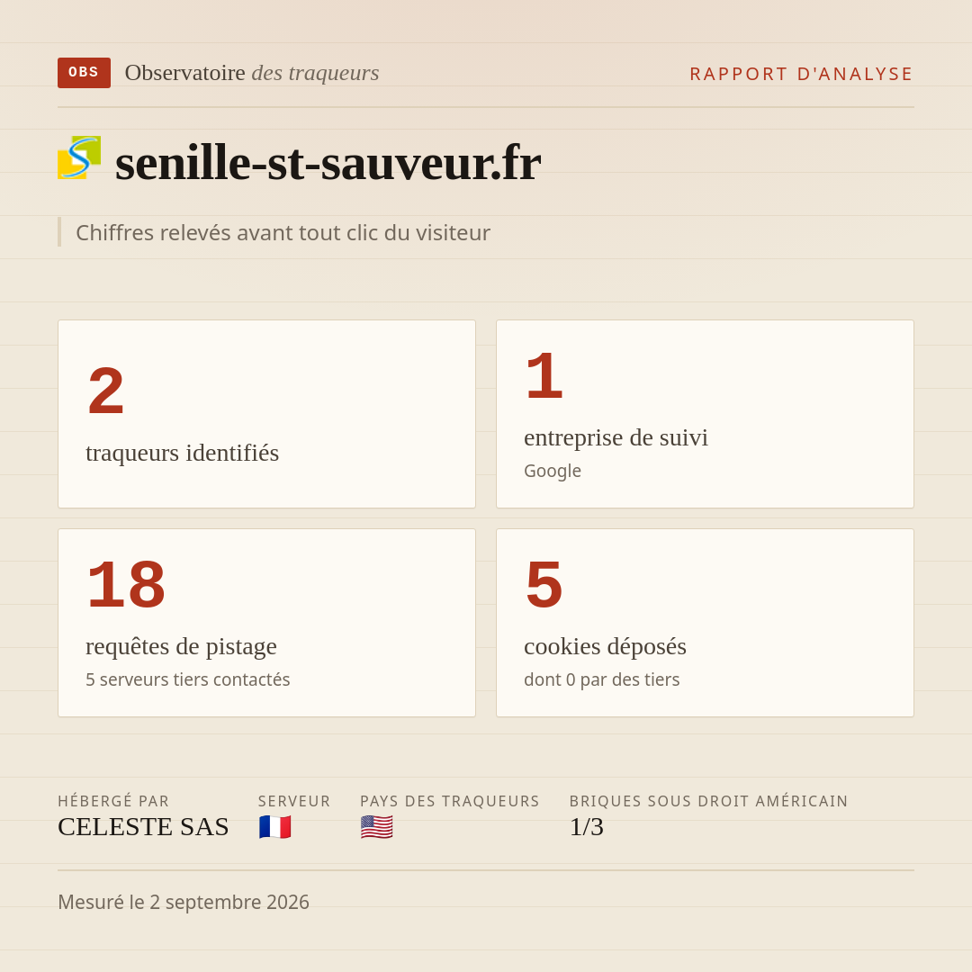 senille-st-sauveur.fr : 2 traqueurs identifiés, 1 entreprise de suivi, 18 requêtes de pistage. Chiffres relevés avant tout clic du visiteur.