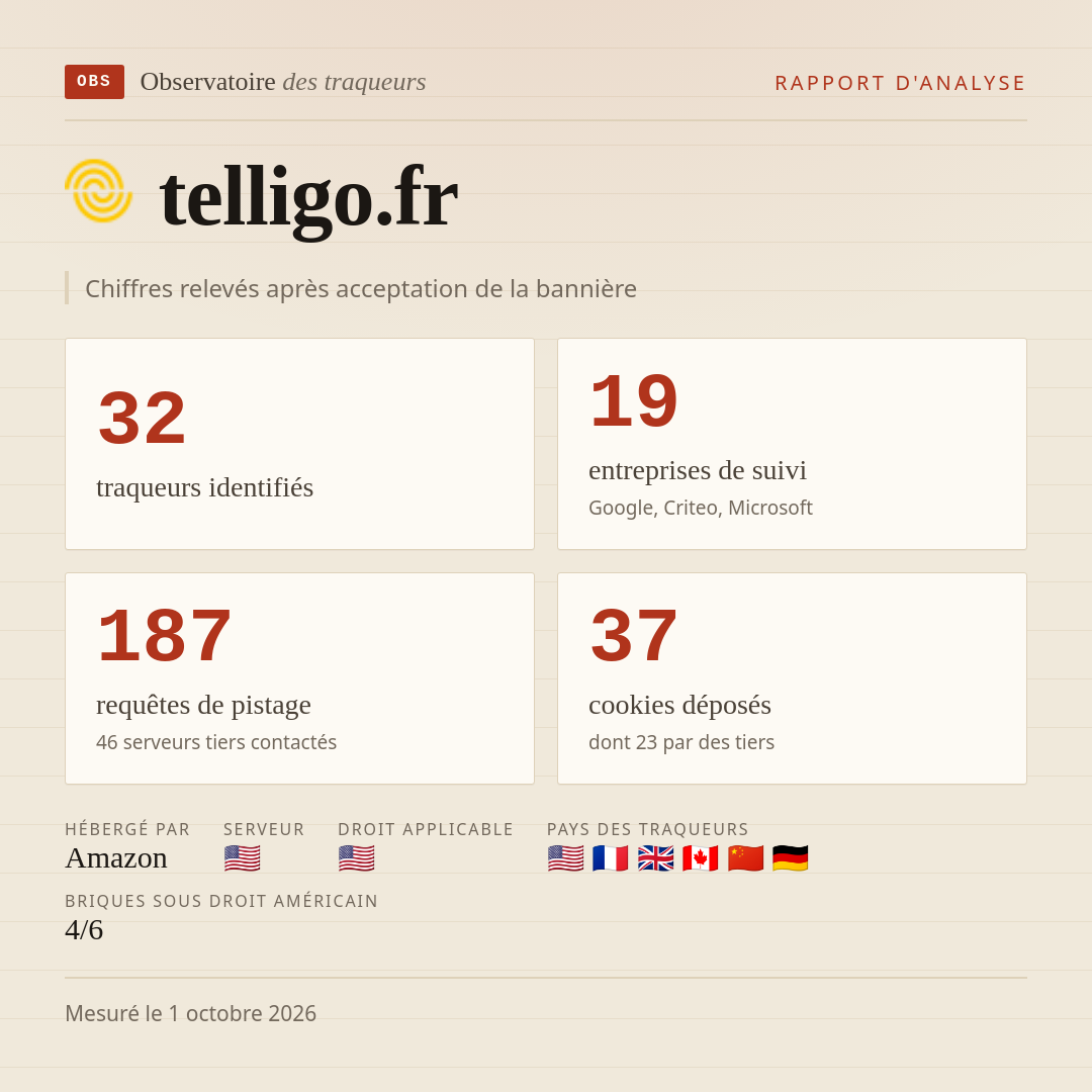 telligo.fr : 32 traqueurs identifiés, 19 entreprises de suivi, 187 requêtes de pistage. Chiffres relevés après acceptation de la bannière.