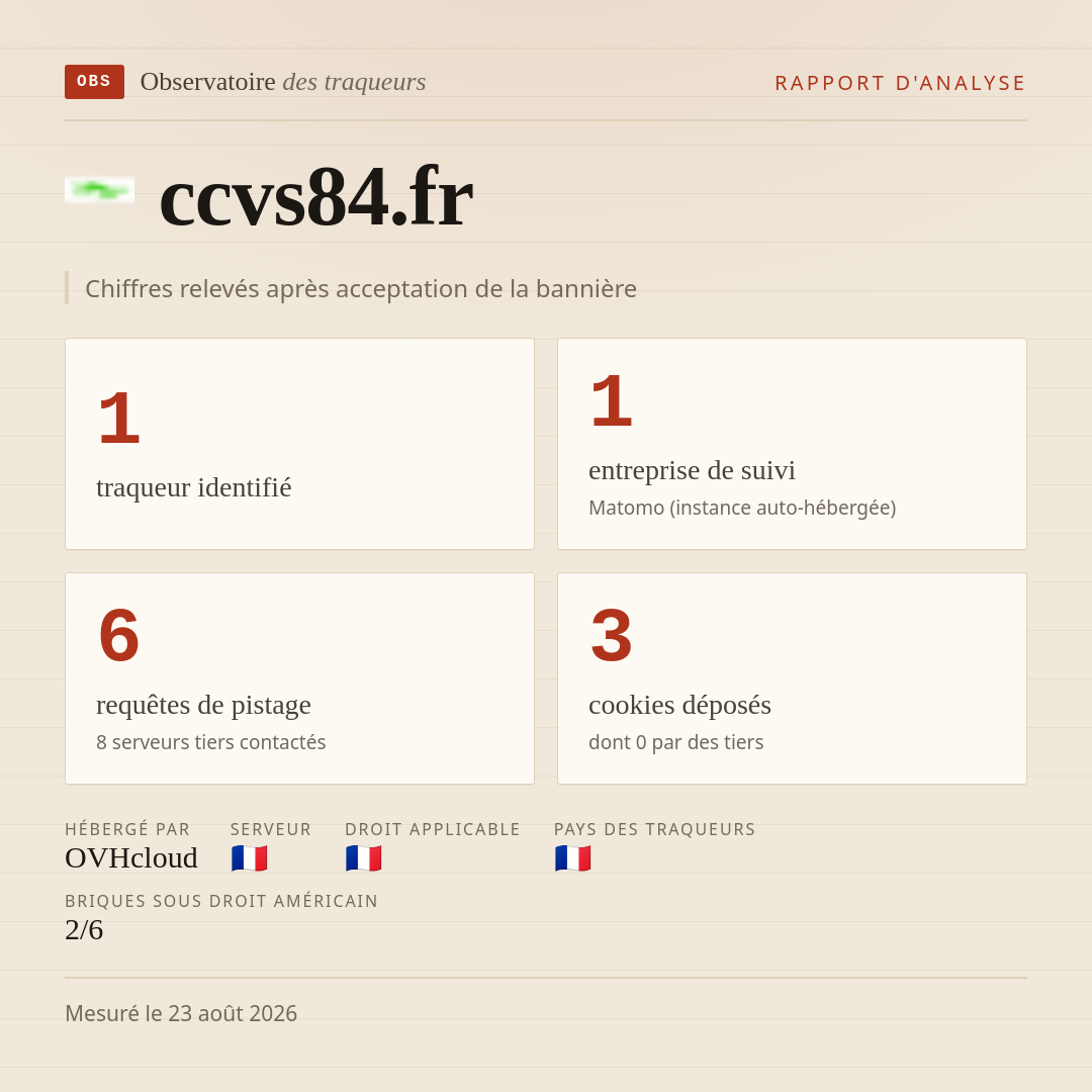 ccvs84.fr : 1 traqueur identifié, 1 entreprise de suivi, 6 requêtes de pistage. Chiffres relevés après acceptation de la bannière.