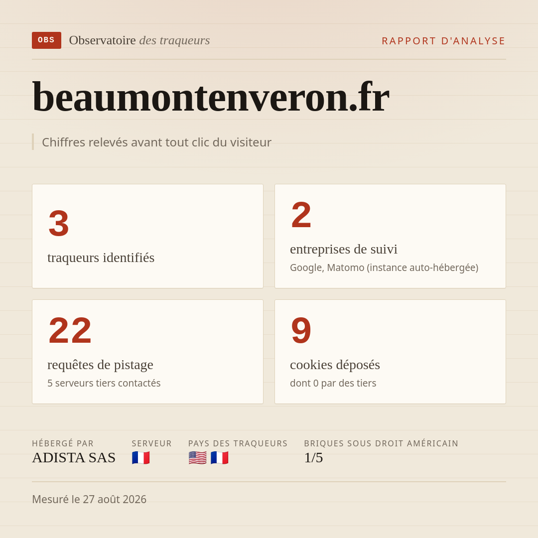 beaumontenveron.fr : 3 traqueurs identifiés, 2 entreprises de suivi, 22 requêtes de pistage. Chiffres relevés avant tout clic du visiteur.