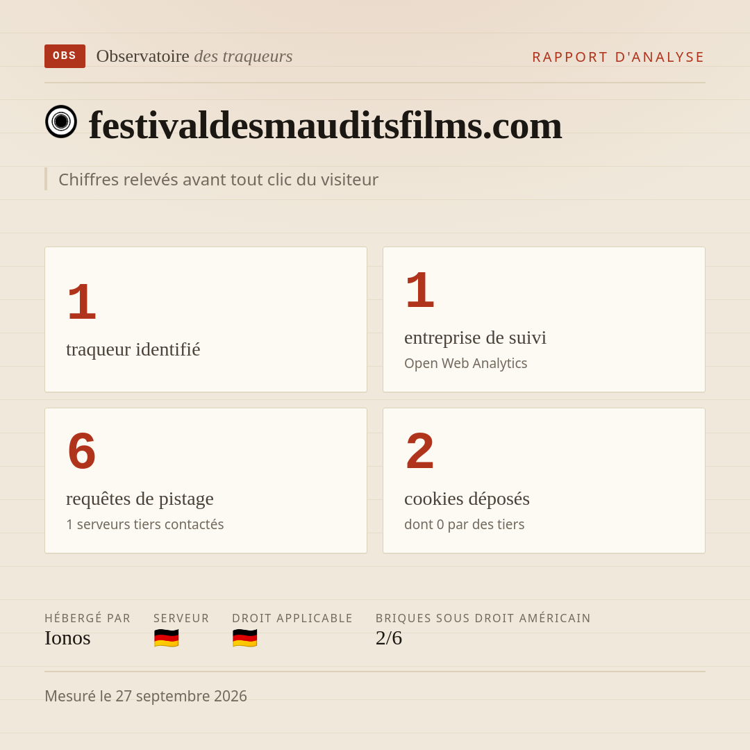 festivaldesmauditsfilms.com : 1 traqueur identifié, 1 entreprise de suivi, 6 requêtes de pistage. Chiffres relevés avant tout clic du visiteur.