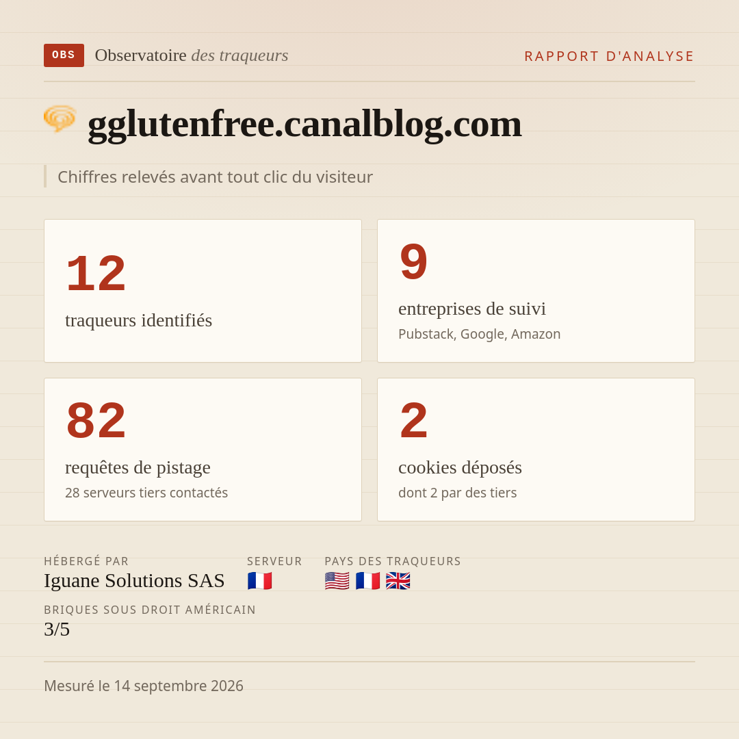 gglutenfree.canalblog.com : 12 traqueurs identifiés, 9 entreprises de suivi, 82 requêtes de pistage. Chiffres relevés avant tout clic du visiteur.