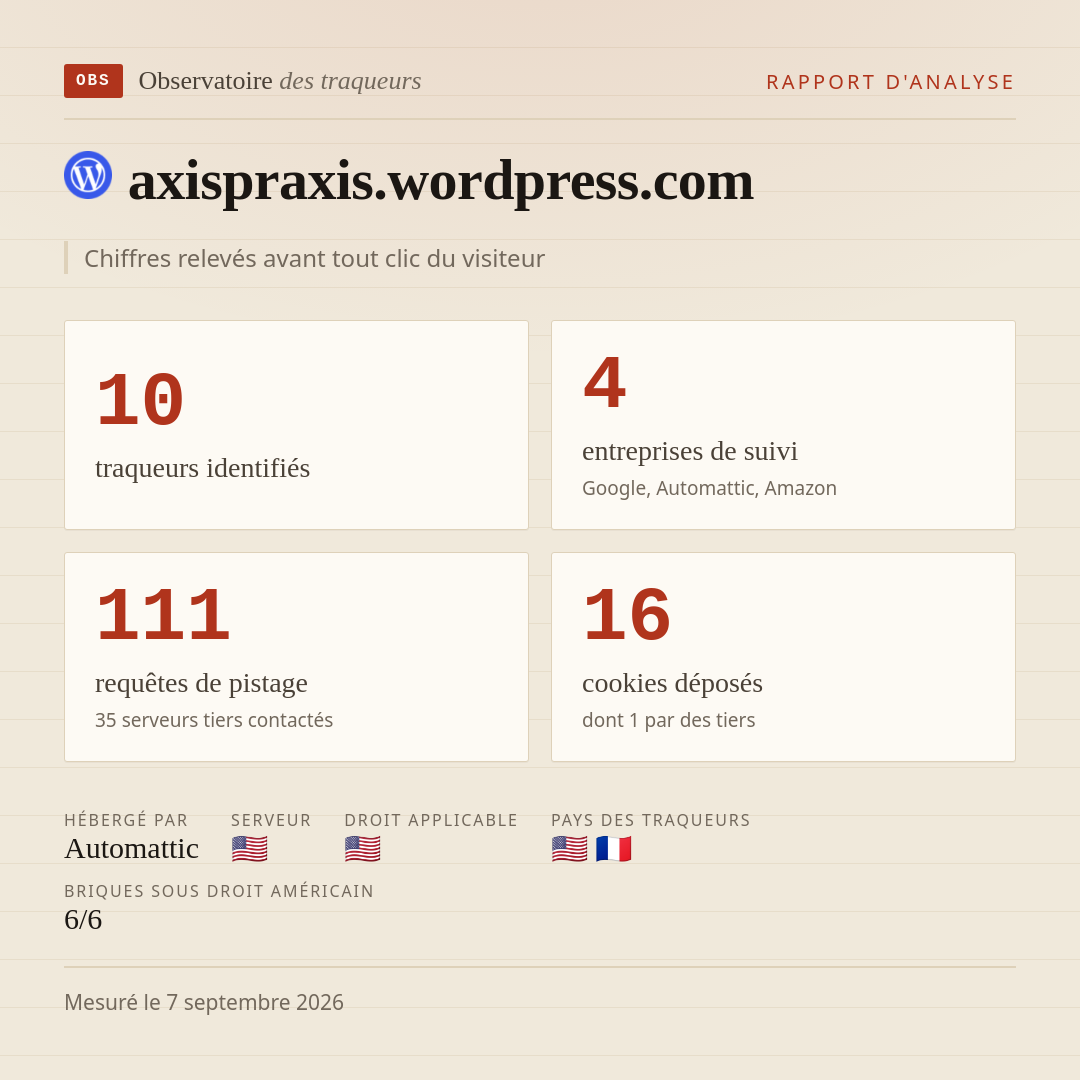 axispraxis.wordpress.com : 10 traqueurs identifiés, 4 entreprises de suivi, 111 requêtes de pistage. Chiffres relevés avant tout clic du visiteur.