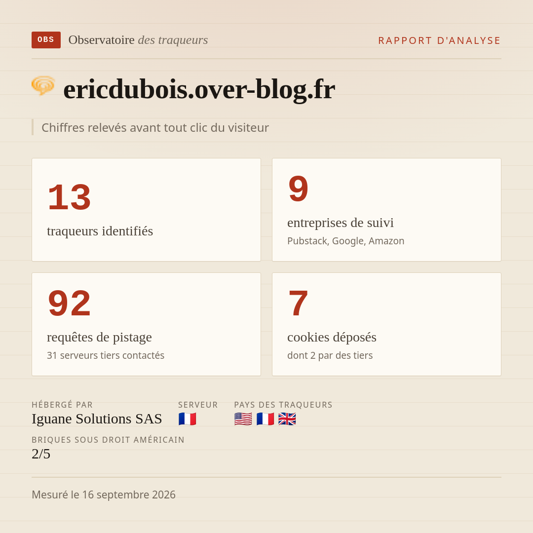 ericdubois.over-blog.fr : 13 traqueurs identifiés, 9 entreprises de suivi, 92 requêtes de pistage. Chiffres relevés avant tout clic du visiteur.