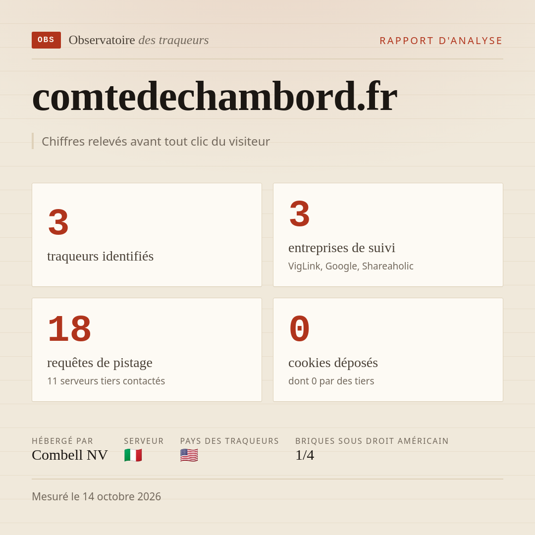 comtedechambord.fr : 3 traqueurs identifiés, 3 entreprises de suivi, 18 requêtes de pistage. Chiffres relevés avant tout clic du visiteur.