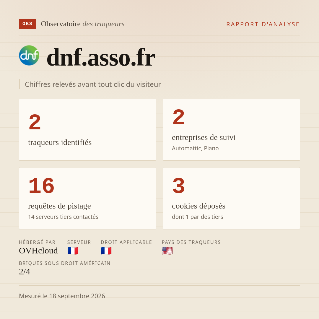 dnf.asso.fr : 2 traqueurs identifiés, 2 entreprises de suivi, 16 requêtes de pistage. Chiffres relevés avant tout clic du visiteur.