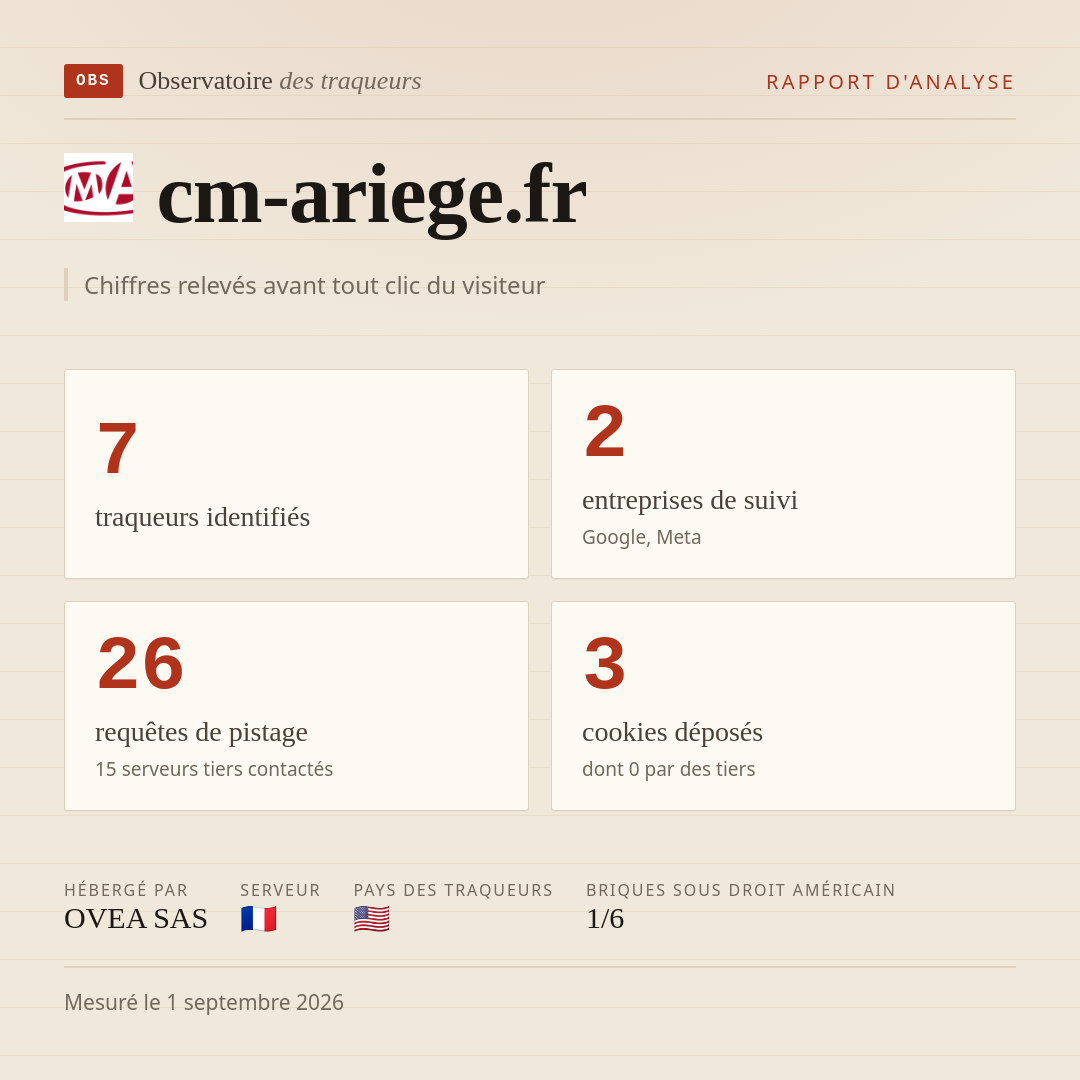 cm-ariege.fr : 7 traqueurs identifiés, 2 entreprises de suivi, 26 requêtes de pistage. Chiffres relevés avant tout clic du visiteur.
