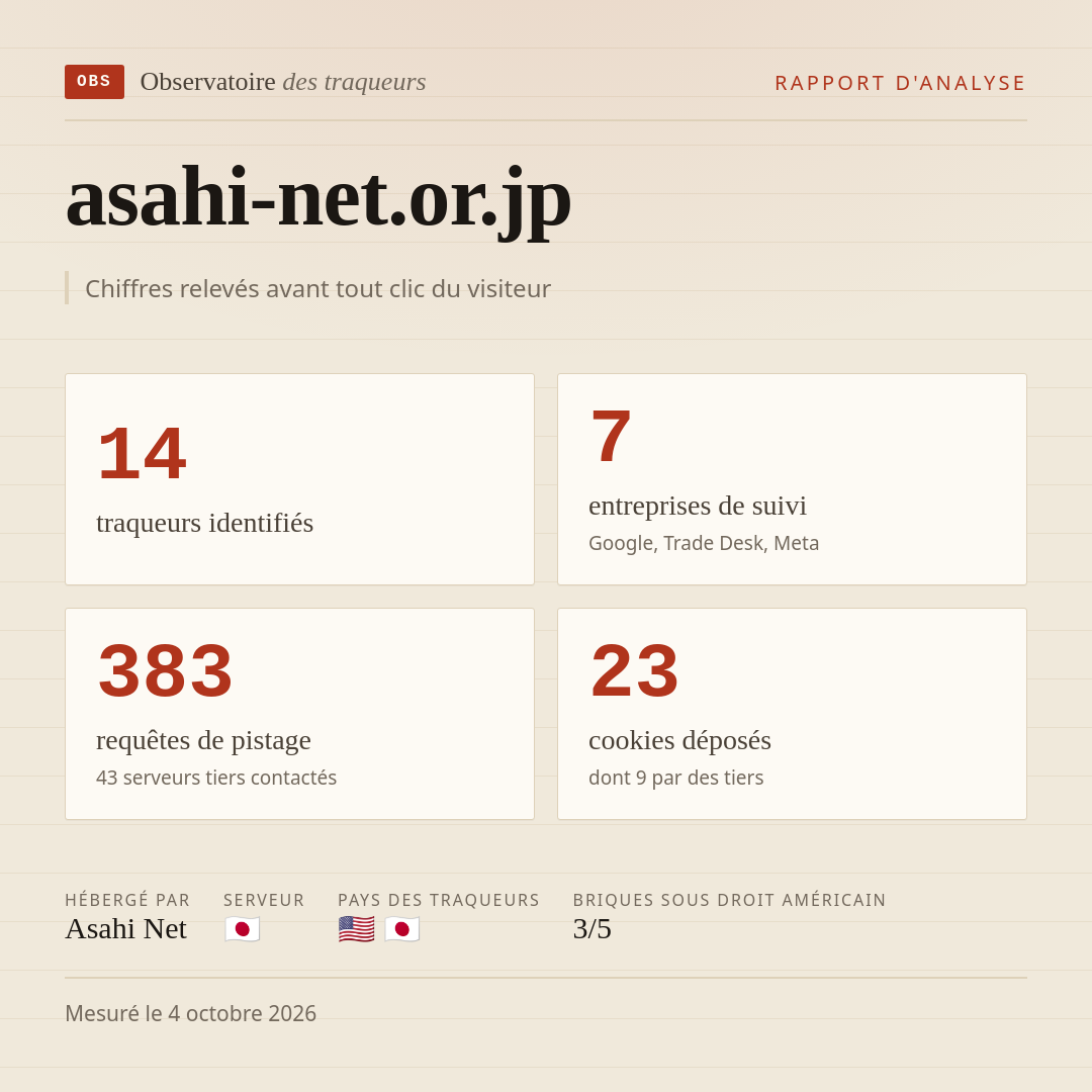 asahi-net.or.jp : 14 traqueurs identifiés, 7 entreprises de suivi, 383 requêtes de pistage. Chiffres relevés avant tout clic du visiteur.