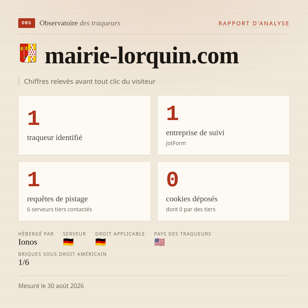 mairie-lorquin.com : 1 traqueur identifié, 1 entreprise de suivi, 1 requêtes de pistage. Chiffres relevés avant tout clic du visiteur.