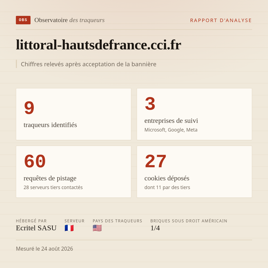 littoral-hautsdefrance.cci.fr : 9 traqueurs identifiés, 3 entreprises de suivi, 60 requêtes de pistage. Chiffres relevés après acceptation de la bannière.