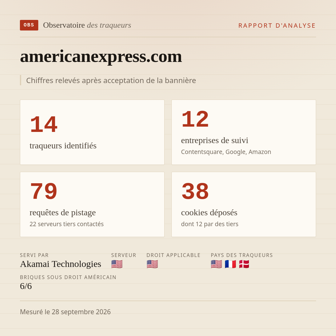 americanexpress.com : 14 traqueurs identifiés, 12 entreprises de suivi, 79 requêtes de pistage. Chiffres relevés après acceptation de la bannière.