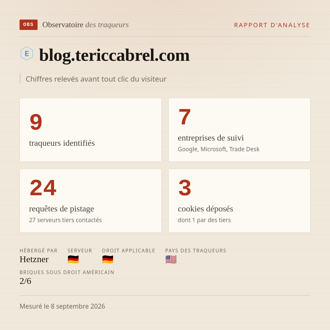 blog.tericcabrel.com : 9 traqueurs identifiés, 7 entreprises de suivi, 24 requêtes de pistage. Chiffres relevés avant tout clic du visiteur.