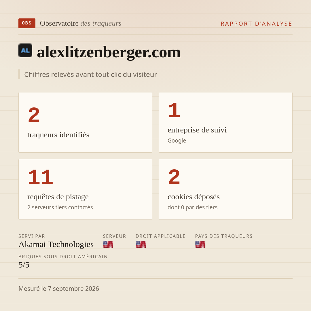 alexlitzenberger.com : 2 traqueurs identifiés, 1 entreprise de suivi, 11 requêtes de pistage. Chiffres relevés avant tout clic du visiteur.