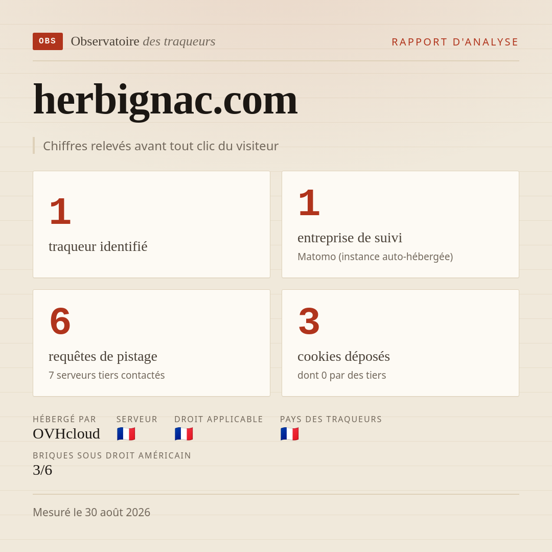 herbignac.com : 1 traqueur identifié, 1 entreprise de suivi, 6 requêtes de pistage. Chiffres relevés avant tout clic du visiteur.