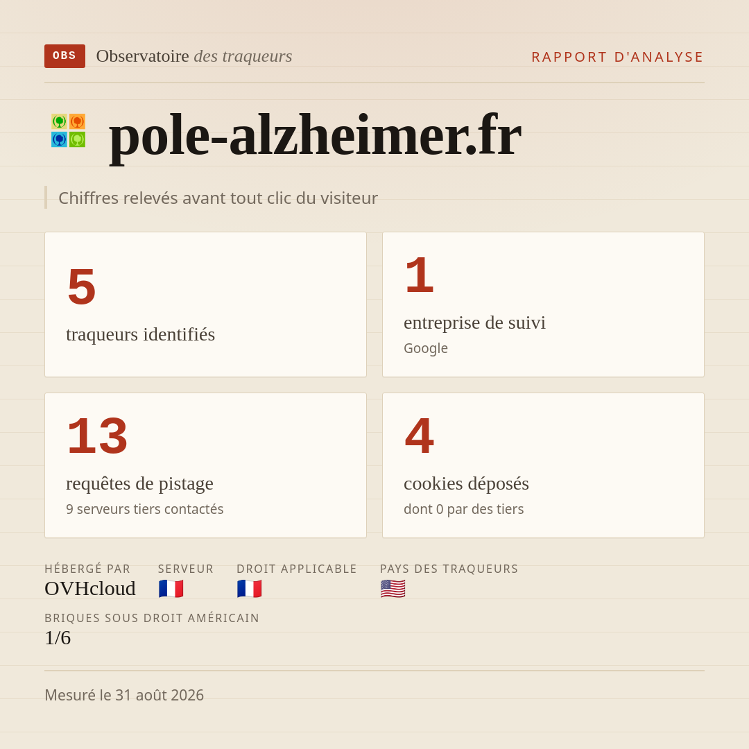 pole-alzheimer.fr : 5 traqueurs identifiés, 1 entreprise de suivi, 13 requêtes de pistage. Chiffres relevés avant tout clic du visiteur.