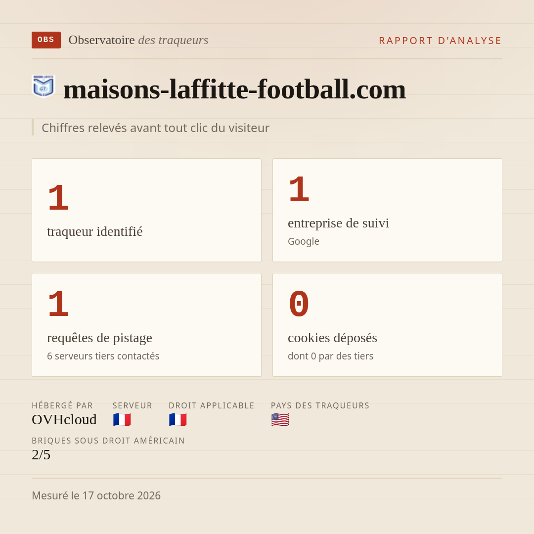 maisons-laffitte-football.com : 1 traqueur identifié, 1 entreprise de suivi, 1 requêtes de pistage. Chiffres relevés avant tout clic du visiteur.