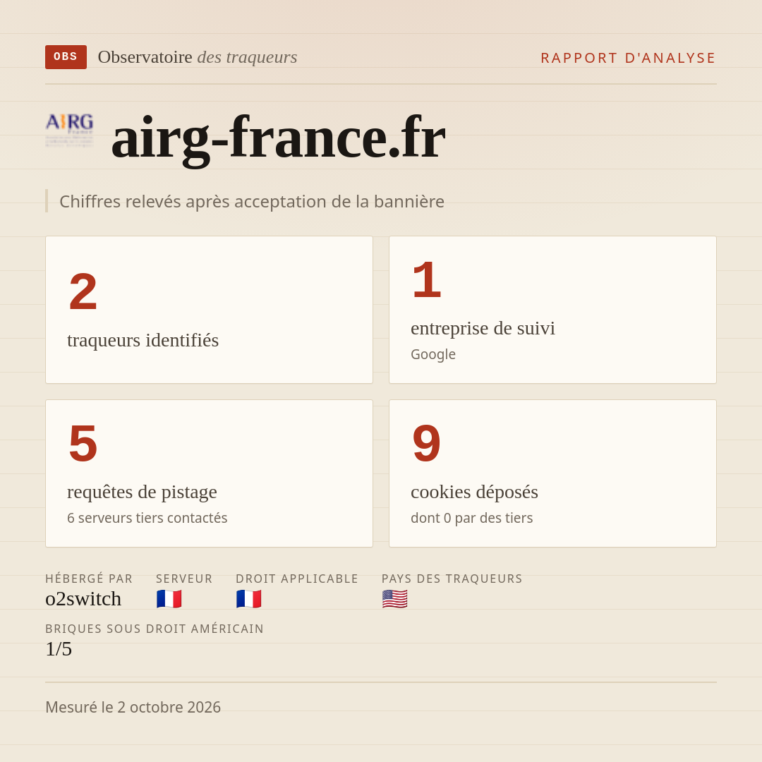 airg-france.fr : 2 traqueurs identifiés, 1 entreprise de suivi, 5 requêtes de pistage. Chiffres relevés après acceptation de la bannière.