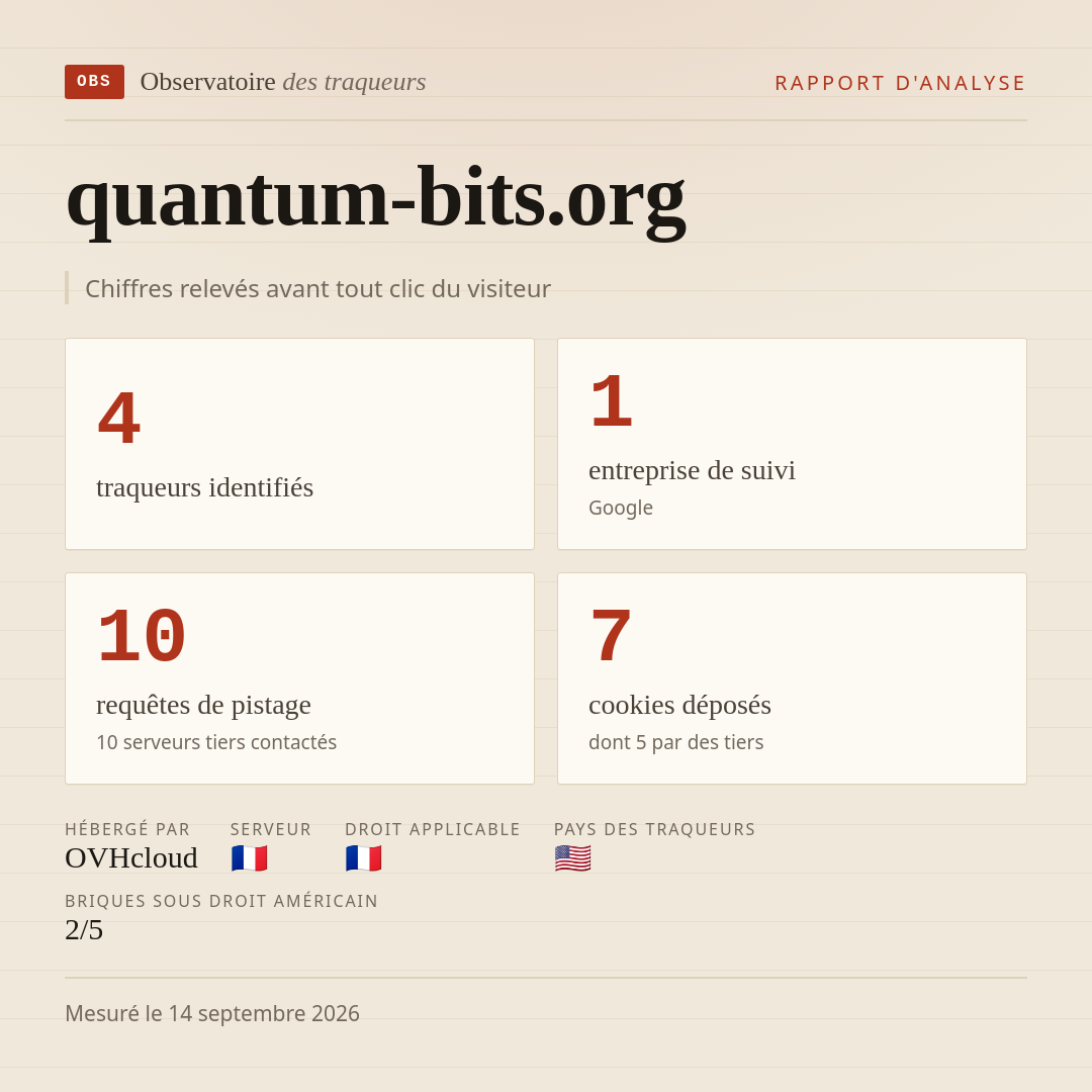 quantum-bits.org : 4 traqueurs identifiés, 1 entreprise de suivi, 10 requêtes de pistage. Chiffres relevés avant tout clic du visiteur.