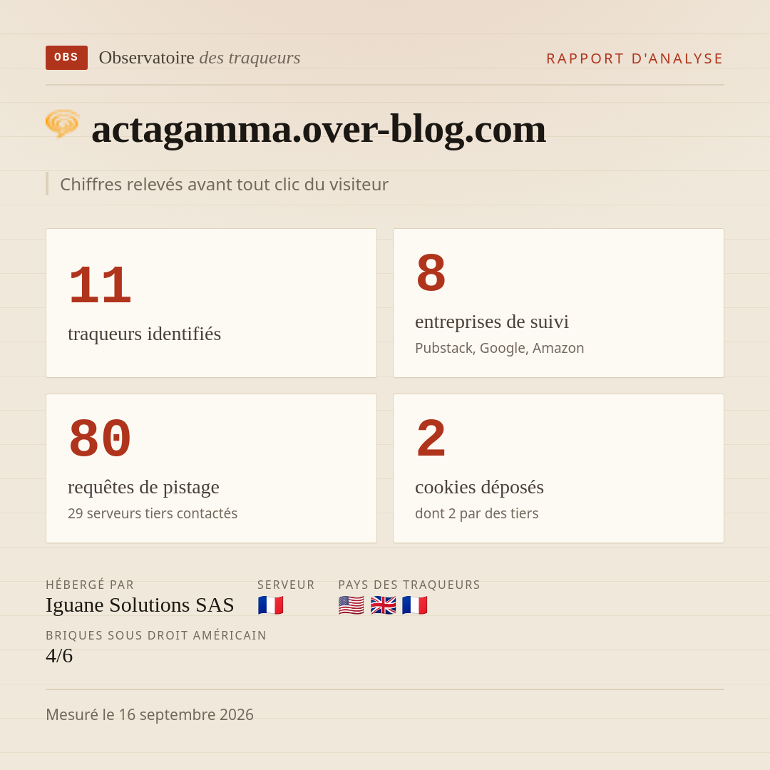 actagamma.over-blog.com : 11 traqueurs identifiés, 8 entreprises de suivi, 80 requêtes de pistage. Chiffres relevés avant tout clic du visiteur.
