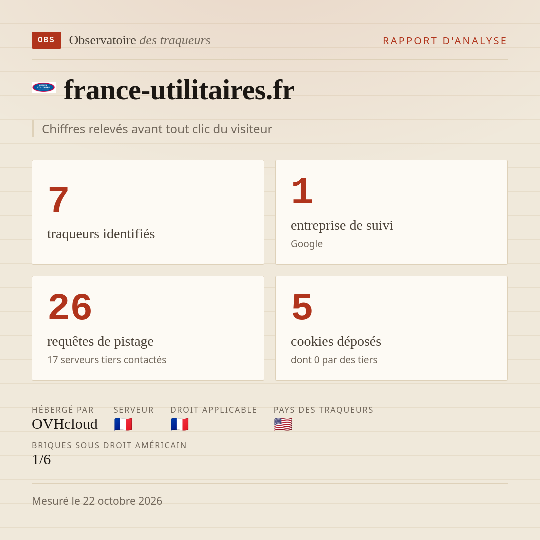 france-utilitaires.fr : 7 traqueurs identifiés, 1 entreprise de suivi, 26 requêtes de pistage. Chiffres relevés avant tout clic du visiteur.