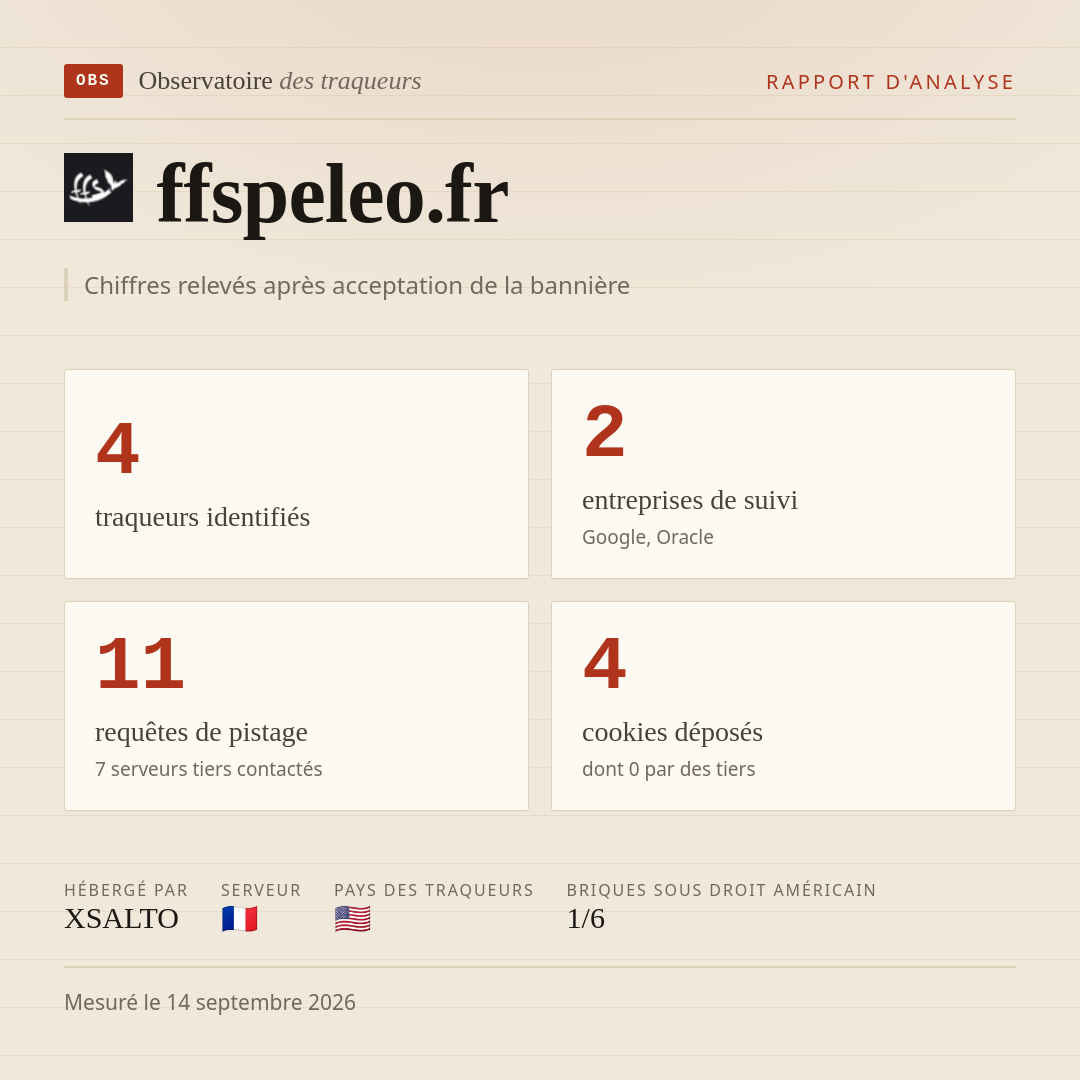 ffspeleo.fr : 4 traqueurs identifiés, 2 entreprises de suivi, 11 requêtes de pistage. Chiffres relevés après acceptation de la bannière.