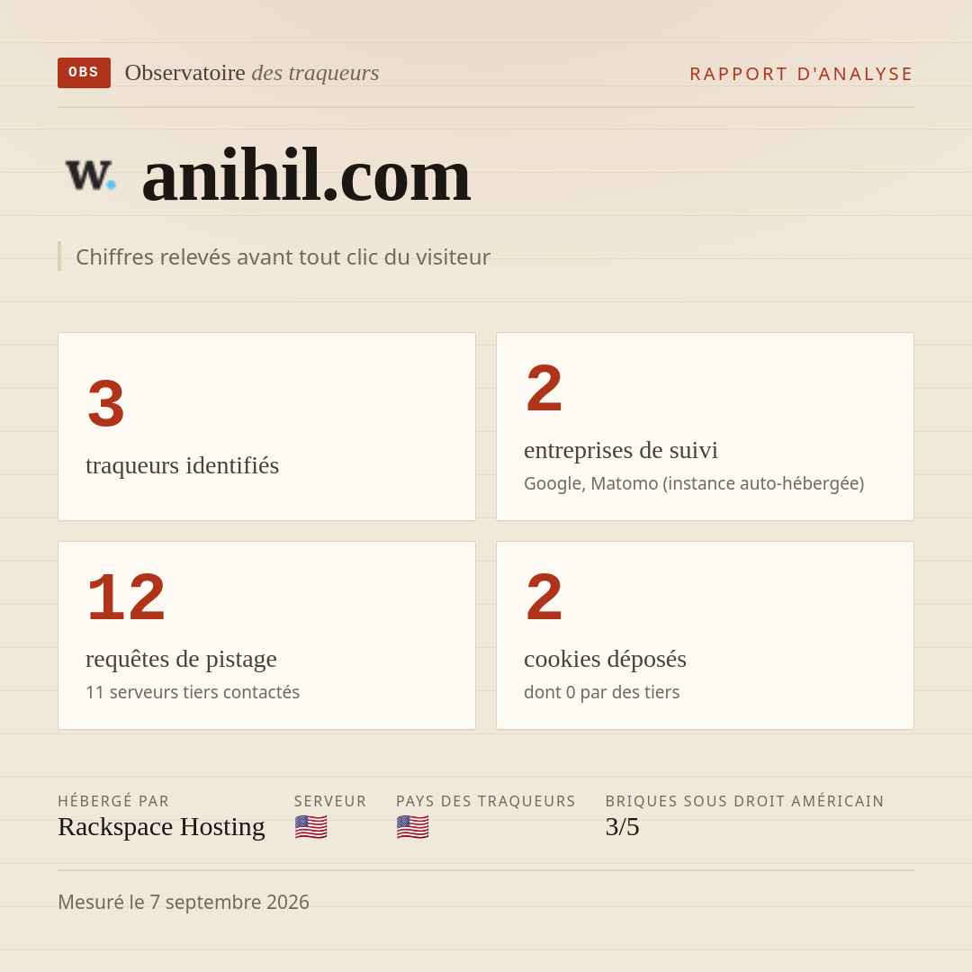 anihil.com : 3 traqueurs identifiés, 2 entreprises de suivi, 12 requêtes de pistage. Chiffres relevés avant tout clic du visiteur.