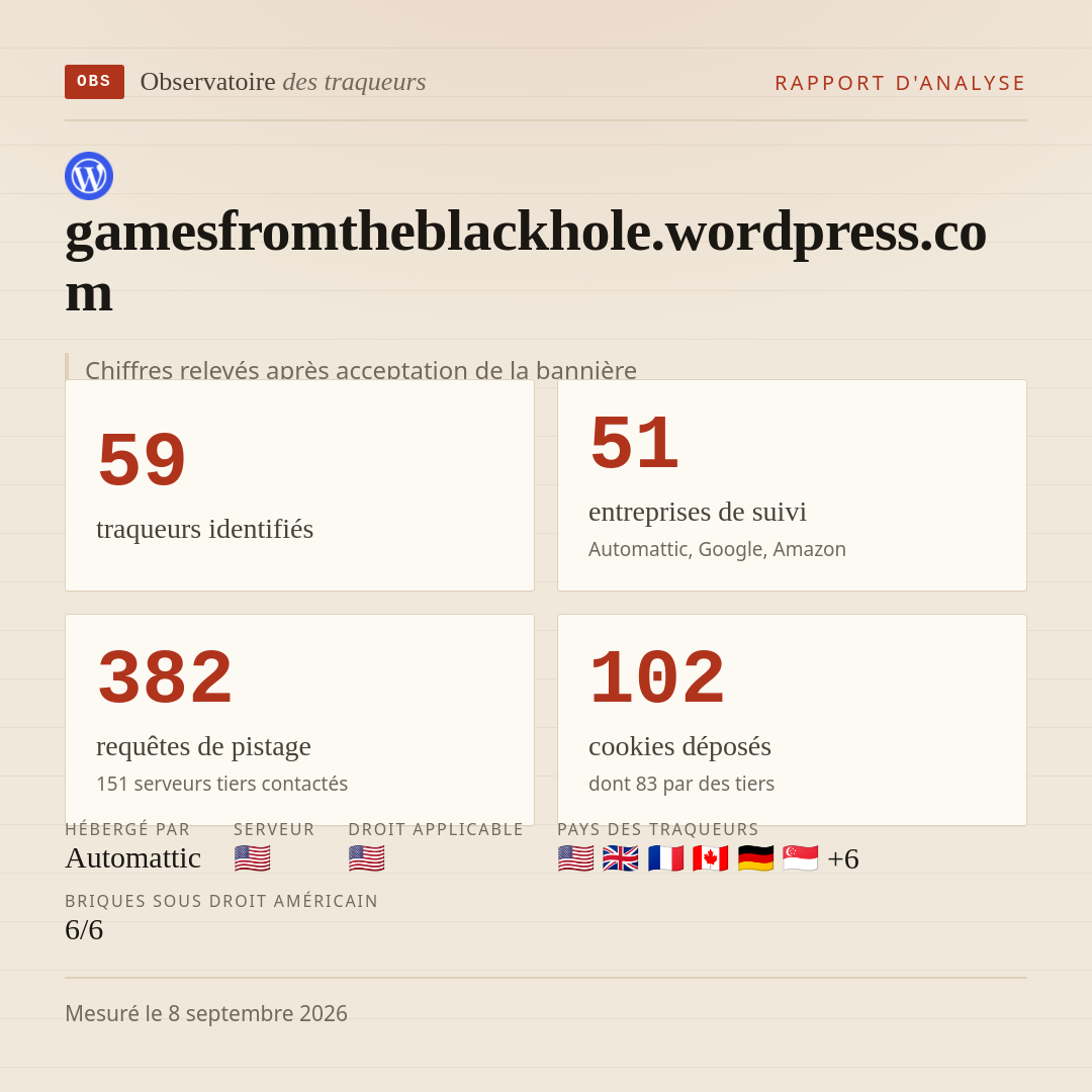 gamesfromtheblackhole.wordpress.com : 59 traqueurs identifiés, 51 entreprises de suivi, 382 requêtes de pistage. Chiffres relevés après acceptation de la bannière.