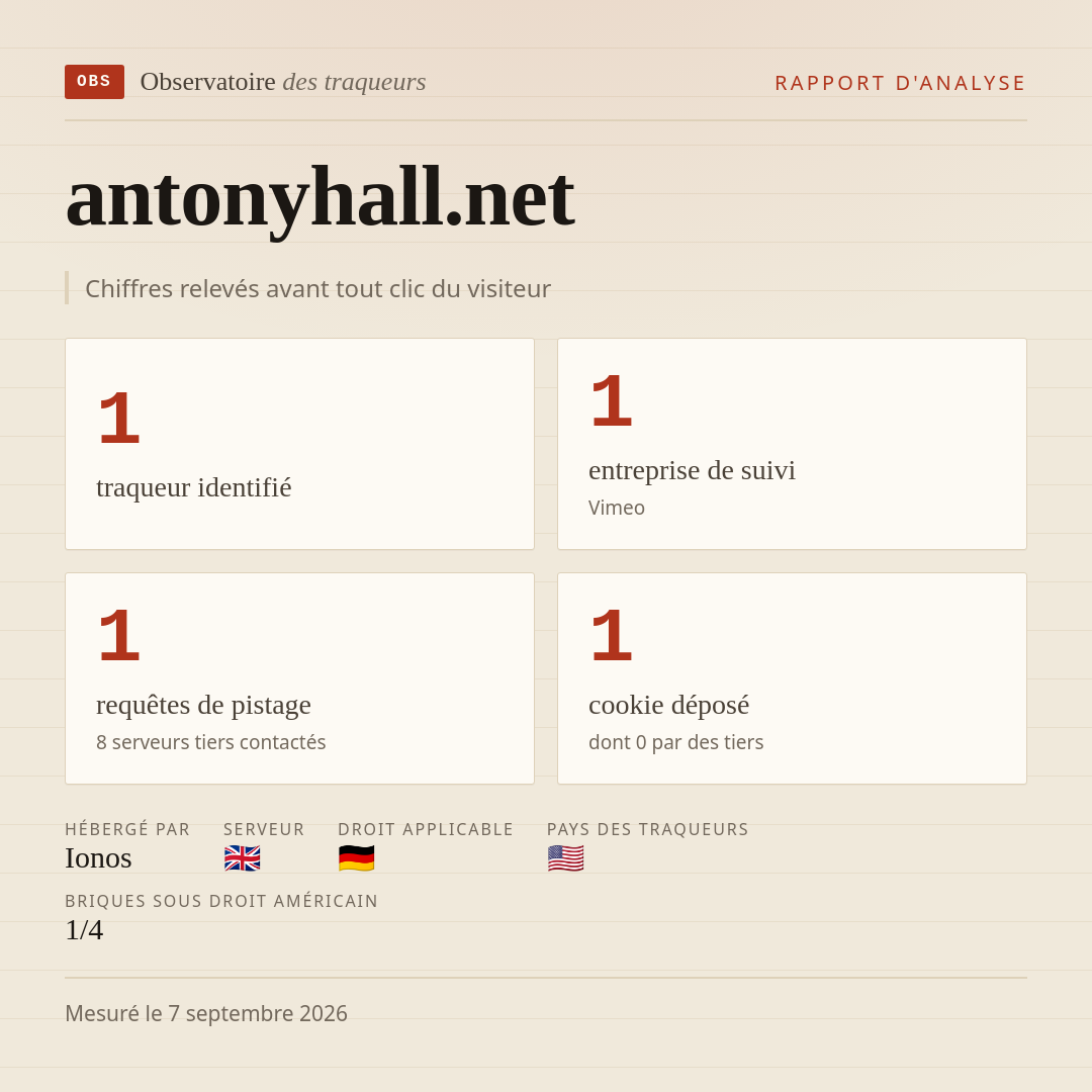 antonyhall.net : 1 traqueur identifié, 1 entreprise de suivi, 1 requêtes de pistage. Chiffres relevés avant tout clic du visiteur.