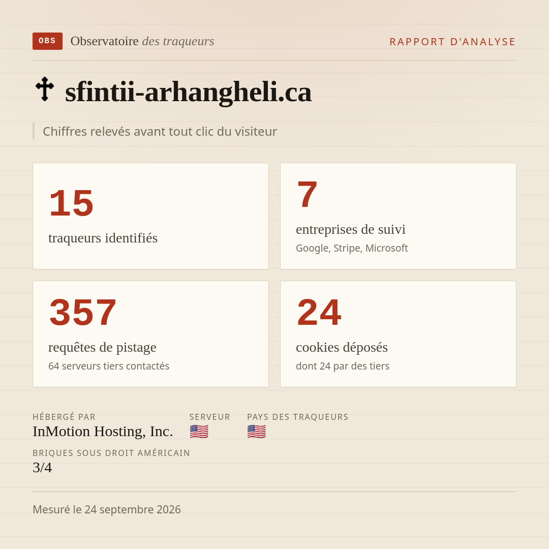 sfintii-arhangheli.ca : 15 traqueurs identifiés, 7 entreprises de suivi, 357 requêtes de pistage. Chiffres relevés avant tout clic du visiteur.