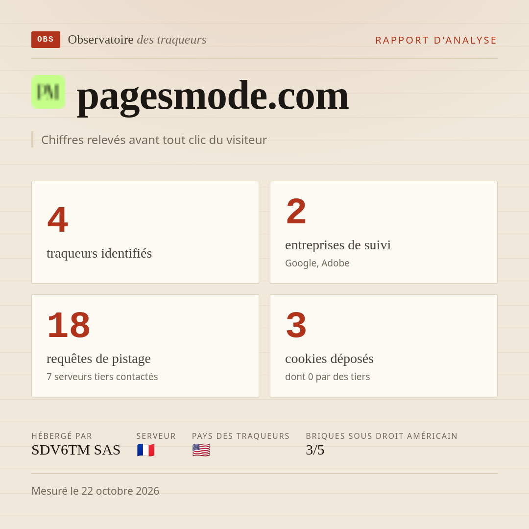 pagesmode.com : 4 traqueurs identifiés, 2 entreprises de suivi, 18 requêtes de pistage. Chiffres relevés avant tout clic du visiteur.