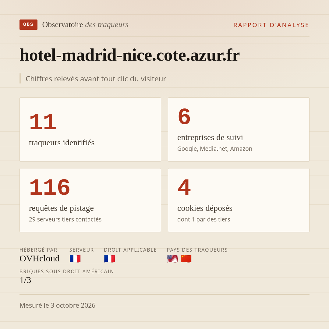 hotel-madrid-nice.cote.azur.fr : 11 traqueurs identifiés, 6 entreprises de suivi, 116 requêtes de pistage. Chiffres relevés avant tout clic du visiteur.