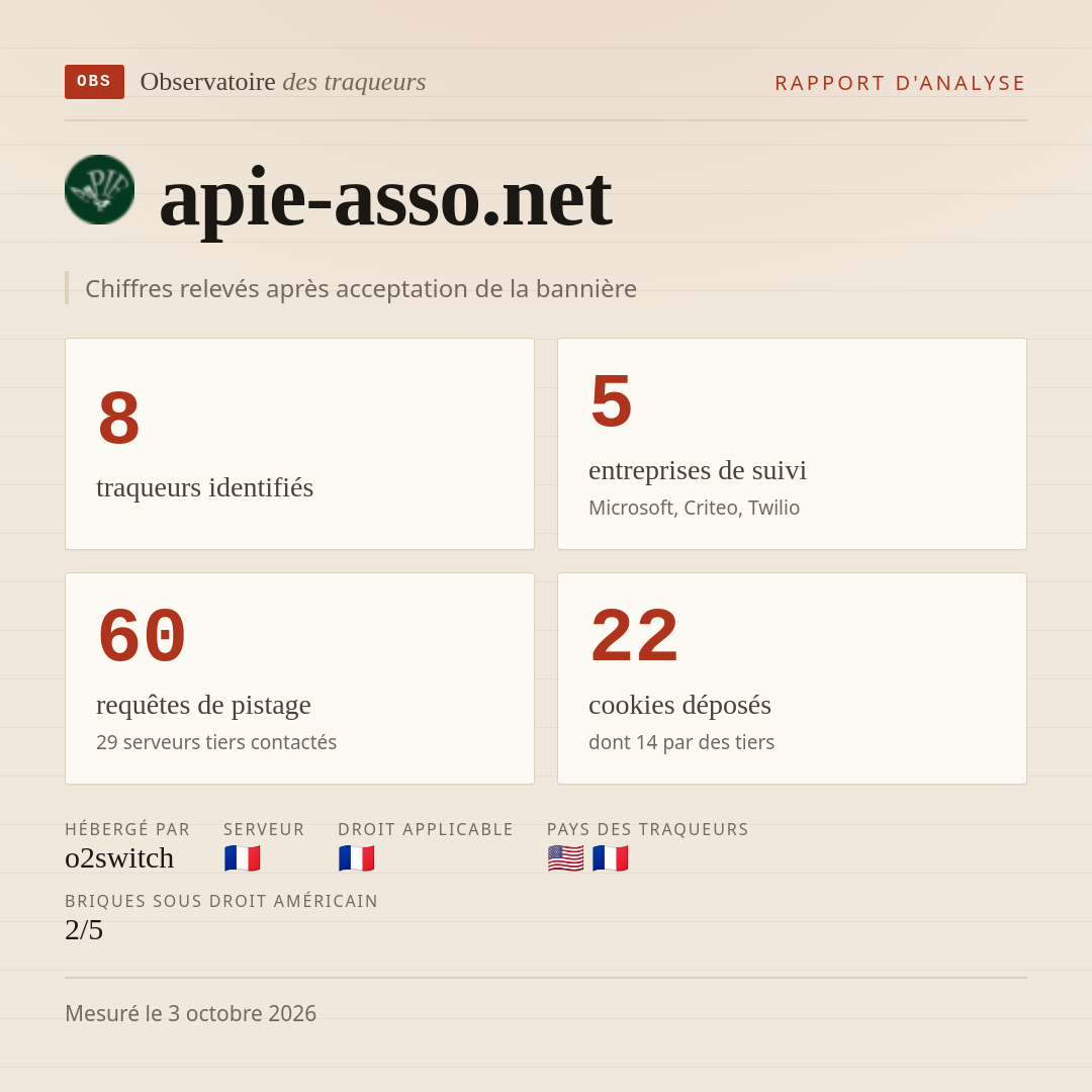 apie-asso.net : 8 traqueurs identifiés, 5 entreprises de suivi, 60 requêtes de pistage. Chiffres relevés après acceptation de la bannière.