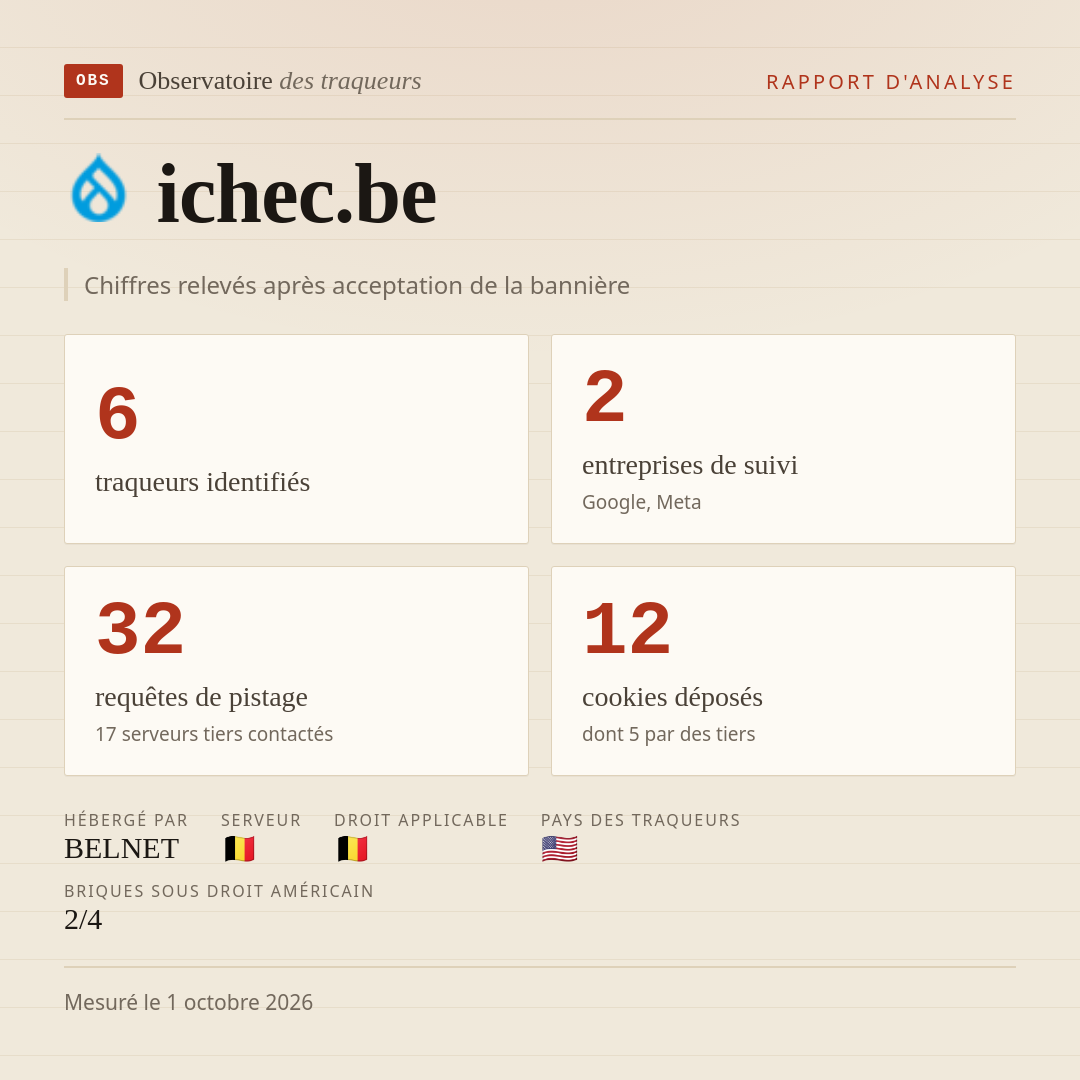 ichec.be : 6 traqueurs identifiés, 2 entreprises de suivi, 32 requêtes de pistage. Chiffres relevés après acceptation de la bannière.