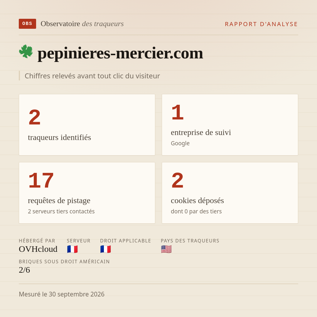 pepinieres-mercier.com : 2 traqueurs identifiés, 1 entreprise de suivi, 17 requêtes de pistage. Chiffres relevés avant tout clic du visiteur.