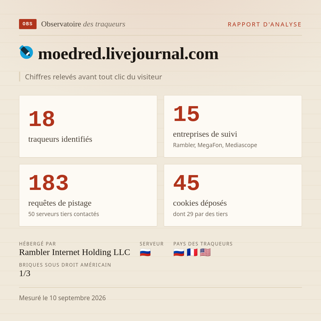 moedred.livejournal.com : 18 traqueurs identifiés, 15 entreprises de suivi, 183 requêtes de pistage. Chiffres relevés avant tout clic du visiteur.