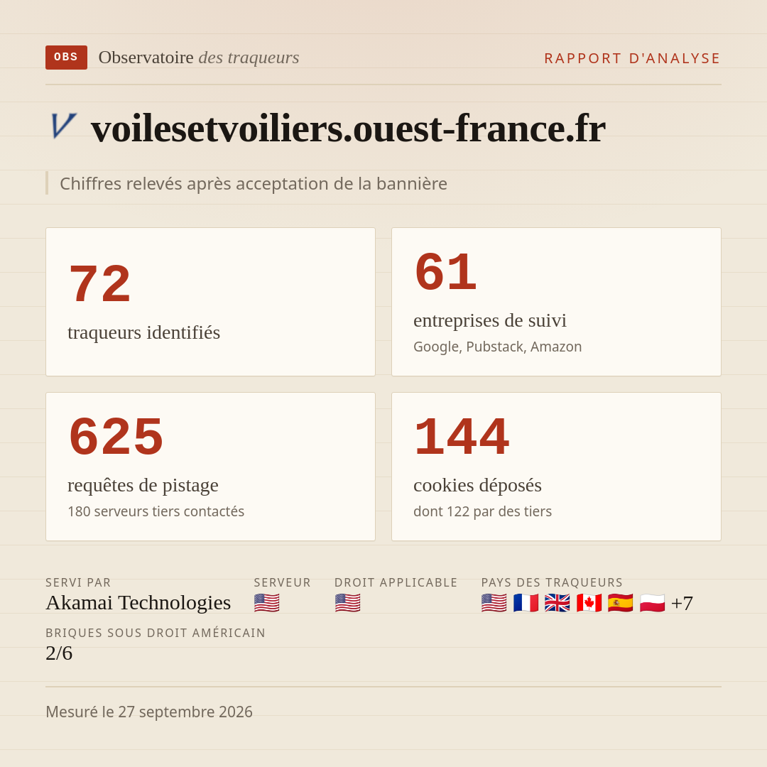 voilesetvoiliers.ouest-france.fr : 72 traqueurs identifiés, 61 entreprises de suivi, 625 requêtes de pistage. Chiffres relevés après acceptation de la bannière.