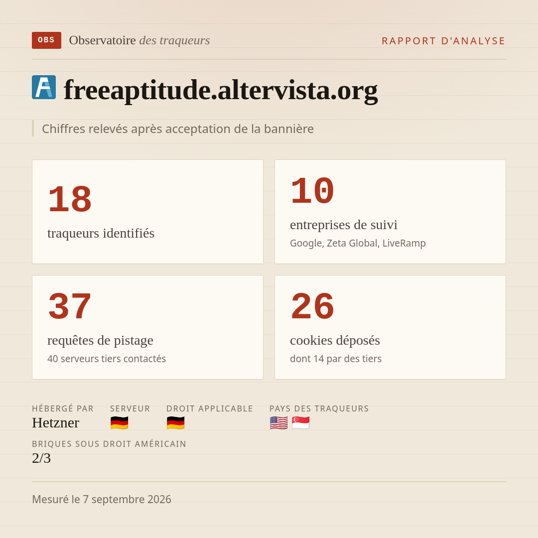 freeaptitude.altervista.org : 18 traqueurs identifiés, 10 entreprises de suivi, 37 requêtes de pistage. Chiffres relevés après acceptation de la bannière.