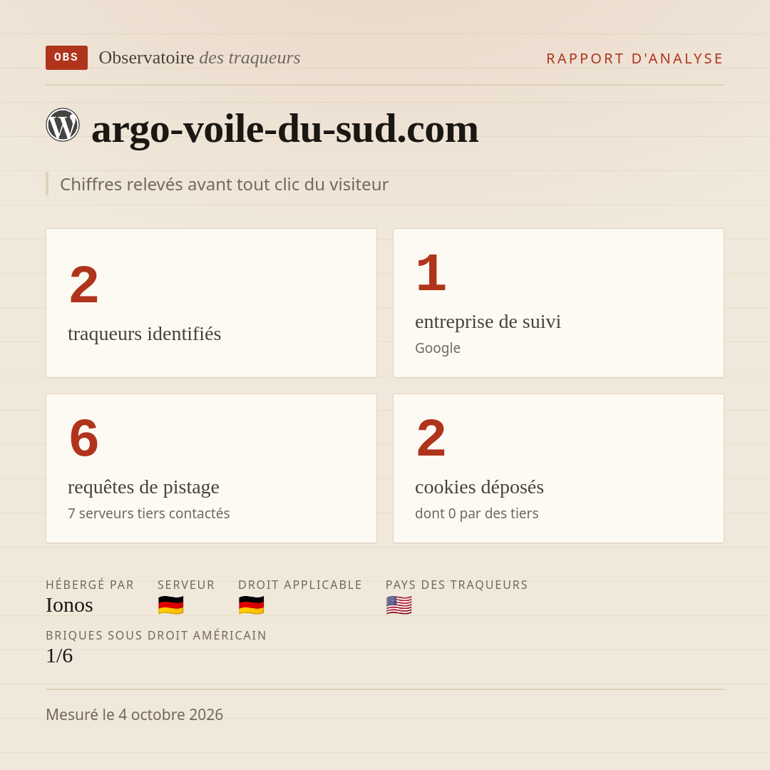 argo-voile-du-sud.com : 2 traqueurs identifiés, 1 entreprise de suivi, 6 requêtes de pistage. Chiffres relevés avant tout clic du visiteur.