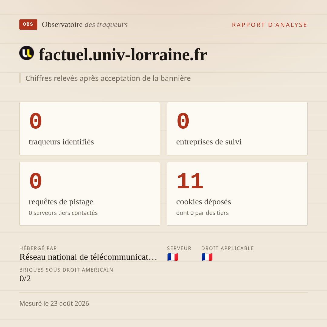 factuel.univ-lorraine.fr : 0 traqueurs identifiés, 0 entreprises de suivi, 0 requêtes de pistage. Chiffres relevés après acceptation de la bannière.