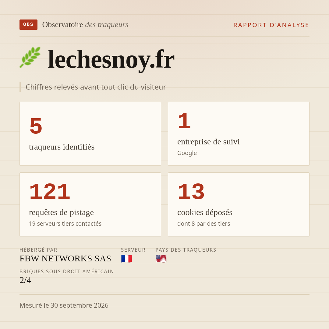 lechesnoy.fr : 5 traqueurs identifiés, 1 entreprise de suivi, 121 requêtes de pistage. Chiffres relevés avant tout clic du visiteur.