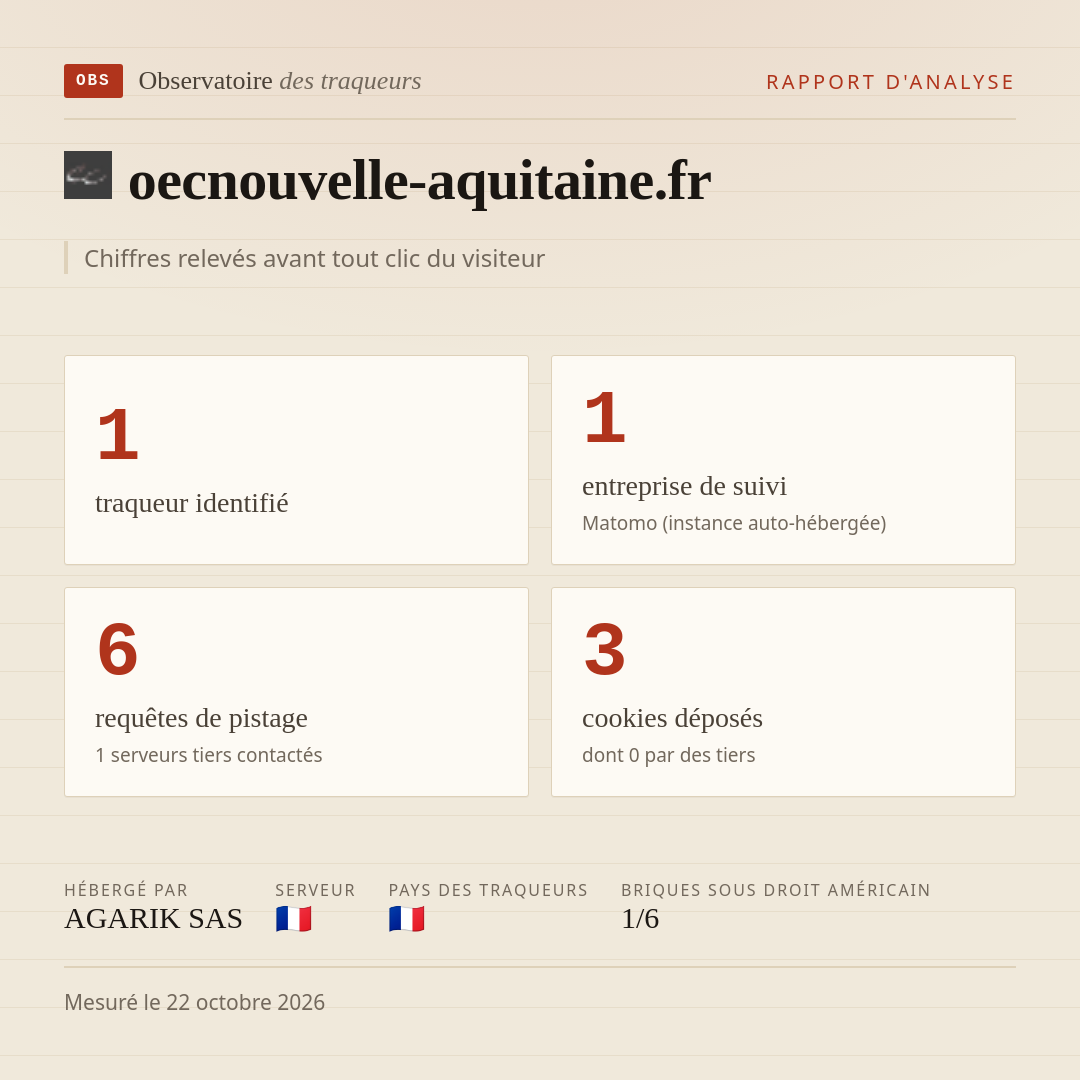 oecnouvelle-aquitaine.fr : 1 traqueur identifié, 1 entreprise de suivi, 6 requêtes de pistage. Chiffres relevés avant tout clic du visiteur.
