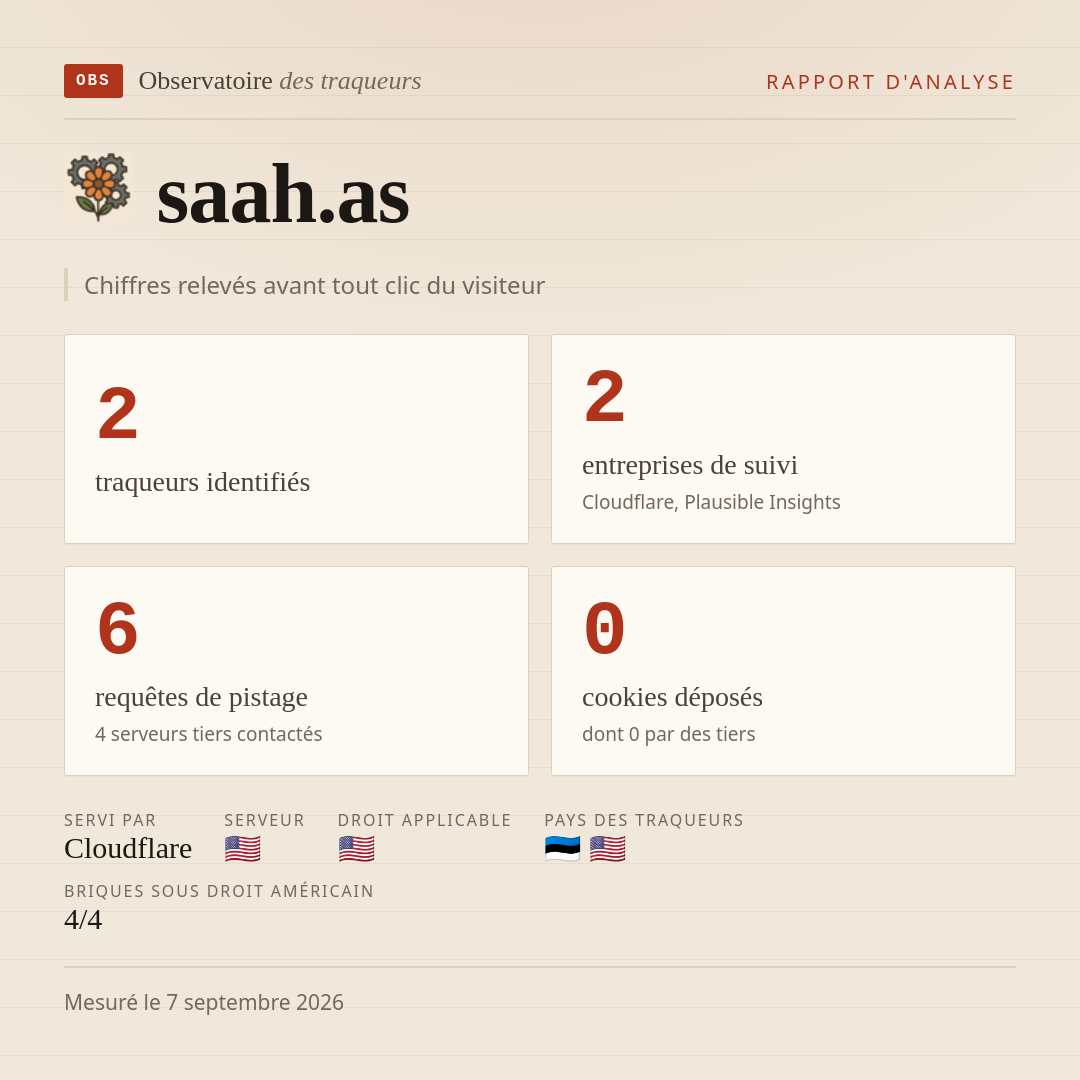 saah.as : 2 traqueurs identifiés, 2 entreprises de suivi, 6 requêtes de pistage. Chiffres relevés avant tout clic du visiteur.