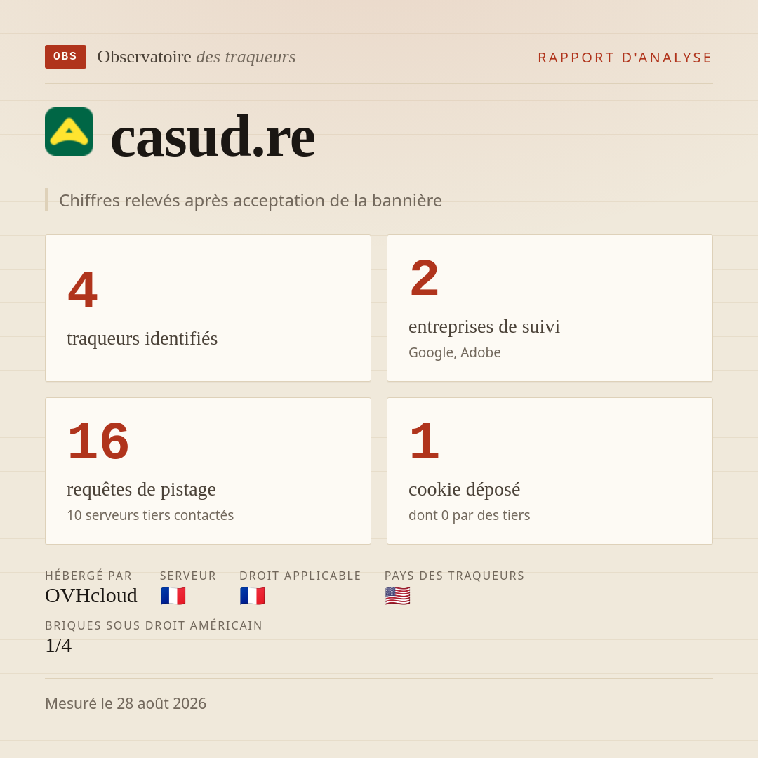 casud.re : 4 traqueurs identifiés, 2 entreprises de suivi, 16 requêtes de pistage. Chiffres relevés après acceptation de la bannière.