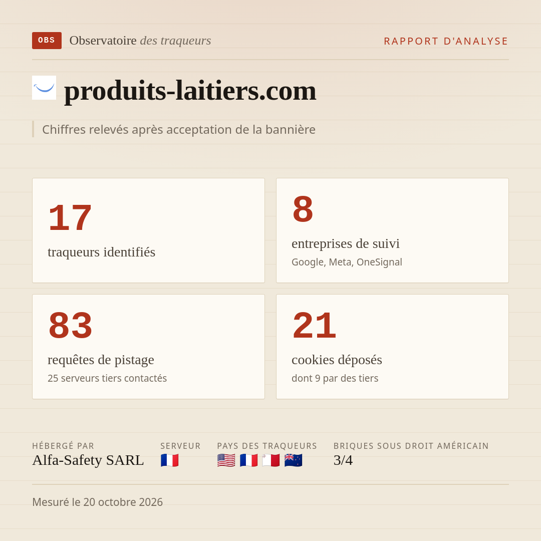produits-laitiers.com : 17 traqueurs identifiés, 8 entreprises de suivi, 83 requêtes de pistage. Chiffres relevés après acceptation de la bannière.