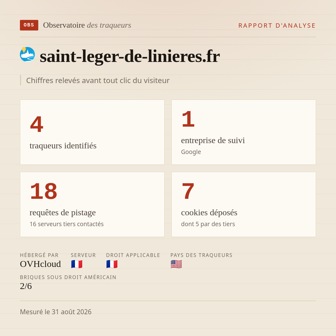 saint-leger-de-linieres.fr : 4 traqueurs identifiés, 1 entreprise de suivi, 18 requêtes de pistage. Chiffres relevés avant tout clic du visiteur.