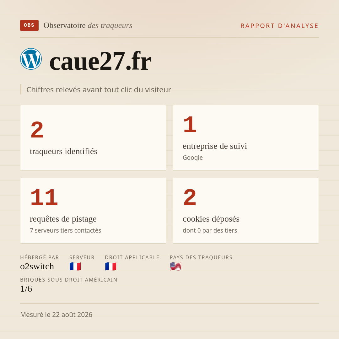 caue27.fr : 2 traqueurs identifiés, 1 entreprise de suivi, 11 requêtes de pistage. Chiffres relevés avant tout clic du visiteur.